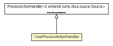 Package class diagram package UserProcessActionHandler