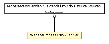 Package class diagram package WebsiteProcessActionHandler