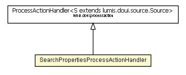 Package class diagram package SearchPropertiesProcessActionHandler
