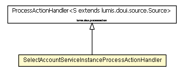 Package class diagram package SelectAccountServiceInstanceProcessActionHandler