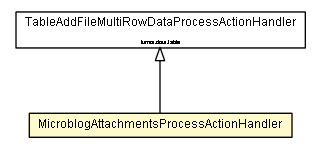 Package class diagram package MicroblogAttachmentsProcessActionHandler