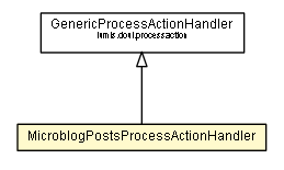 Package class diagram package MicroblogPostsProcessActionHandler