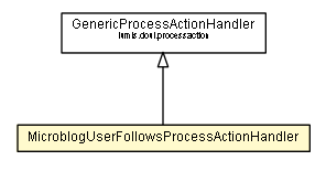 Package class diagram package MicroblogUserFollowsProcessActionHandler