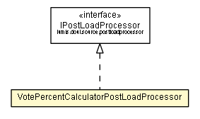 Package class diagram package VotePercentCalculatorPostLoadProcessor