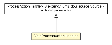 Package class diagram package VoteProcessActionHandler