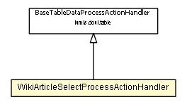 Package class diagram package WikiArticleSelectProcessActionHandler