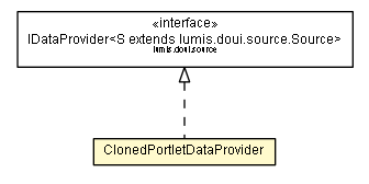 Package class diagram package ClonedPortletDataProvider