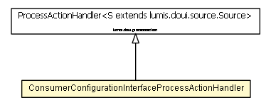Package class diagram package ConsumerConfigurationInterfaceProcessActionHandler