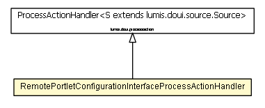 Package class diagram package RemotePortletConfigurationInterfaceProcessActionHandler
