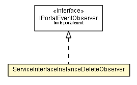 Package class diagram package ServiceInterfaceInstanceDeleteObserver