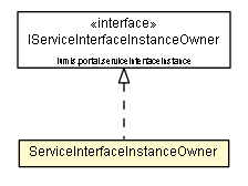Package class diagram package ServiceInterfaceInstanceOwner