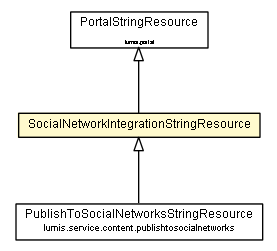 Package class diagram package SocialNetworkIntegrationStringResource