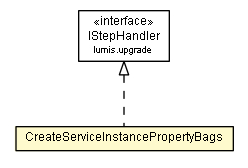 Package class diagram package CreateServiceInstancePropertyBags