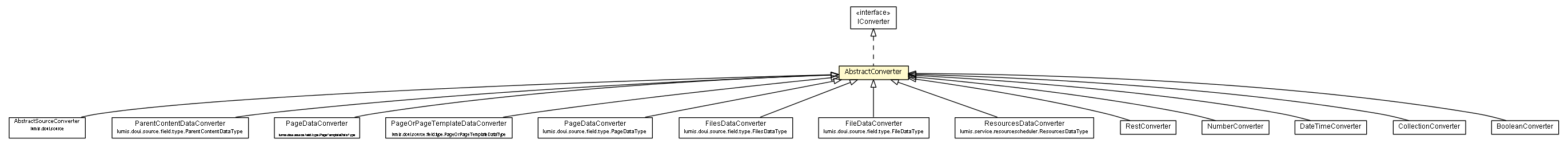 Package class diagram package AbstractConverter