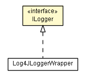 Package class diagram package ILogger