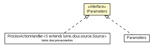 Package class diagram package IParameters