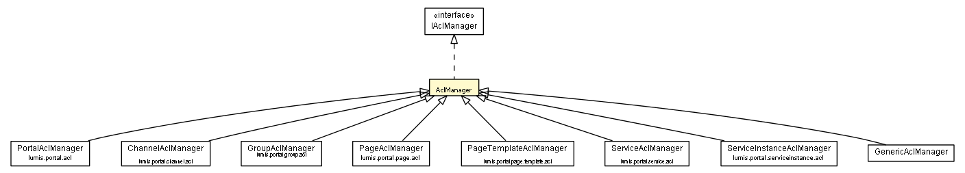 Package class diagram package AclManager