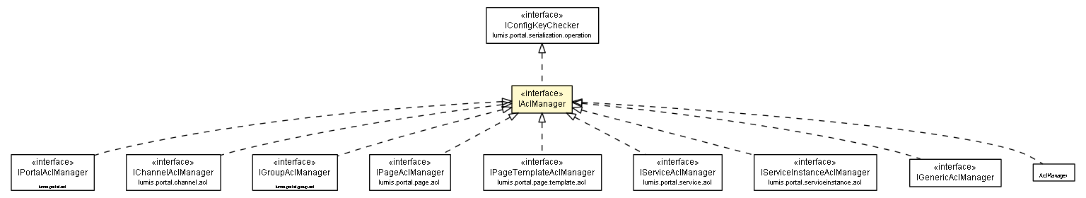 Package class diagram package IAclManager