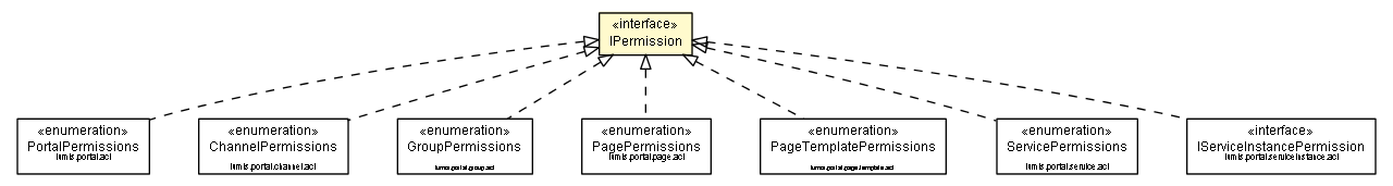 Package class diagram package IPermission