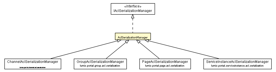 Package class diagram package AclSerializationManager