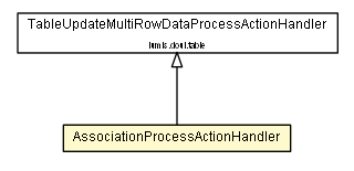 Package class diagram package AssociationProcessActionHandler