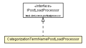Package class diagram package AutoLayoutCategorizationAssociationControl.CategorizationTermNamePostLoadProcessor