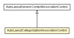 Package class diagram package AutoLayoutCategorizationAssociationControl