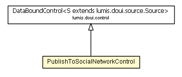Package class diagram package PublishToSocialNetworkControl