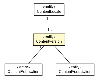 Package class diagram package ContentVersion