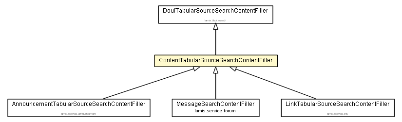 Package class diagram package ContentTabularSourceSearchContentFiller