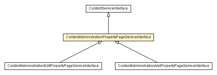 Package class diagram package ContentAdministrationPropertyPageServiceInterface