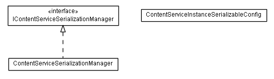 Package class diagram package lumis.content.service.serialization