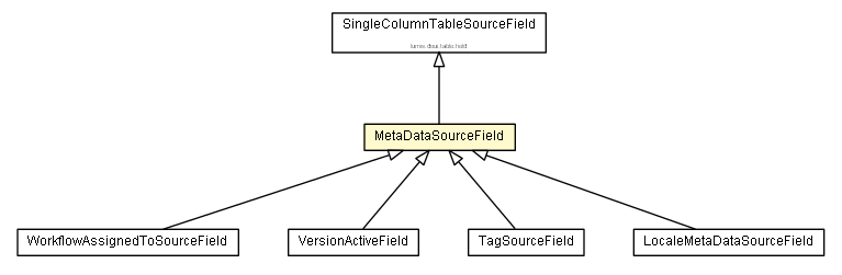 Package class diagram package MetaDataSourceField