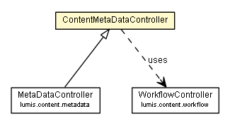 Package class diagram package ContentMetaDataController