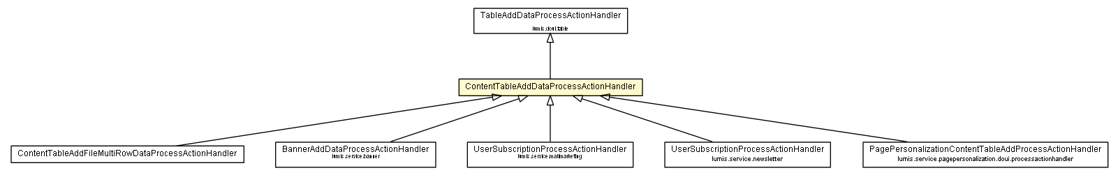 Package class diagram package ContentTableAddDataProcessActionHandler