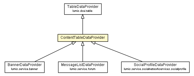 Package class diagram package ContentTableDataProvider