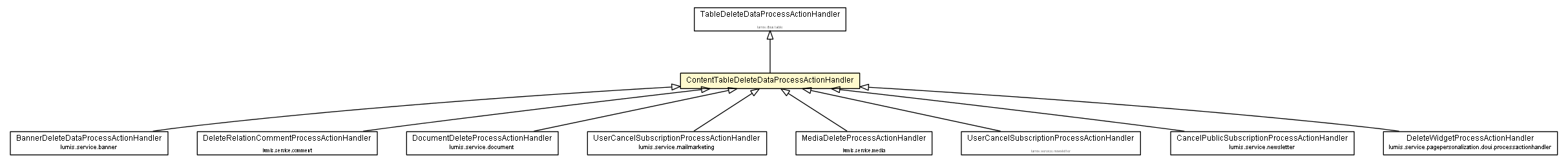 Package class diagram package ContentTableDeleteDataProcessActionHandler