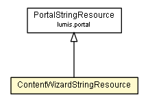 Package class diagram package ContentWizardStringResource