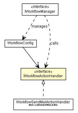 Package class diagram package IWorkflowActionHandler