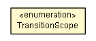 Package class diagram package TransitionScope