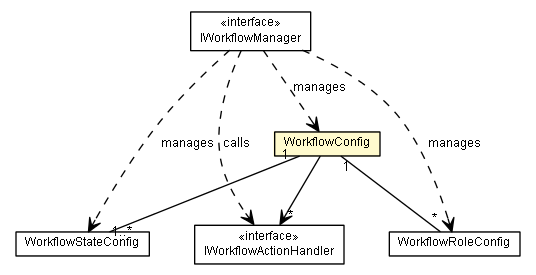 Package class diagram package WorkflowConfig