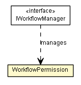 Package class diagram package WorkflowPermission