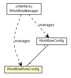 Package class diagram package WorkflowRoleConfig