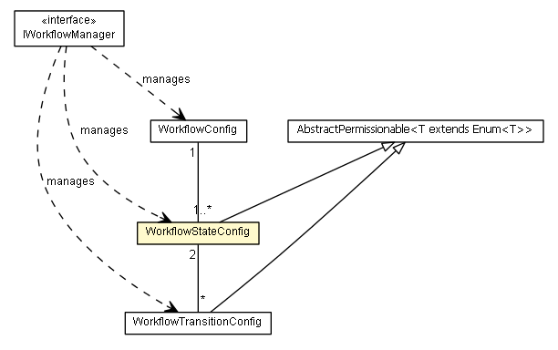 Package class diagram package WorkflowStateConfig