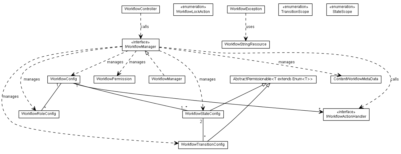 Package class diagram package lumis.content.workflow