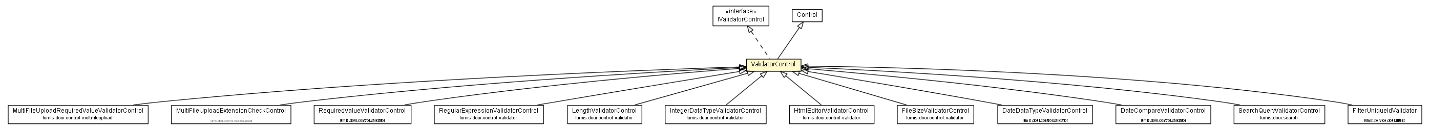 Package class diagram package ValidatorControl
