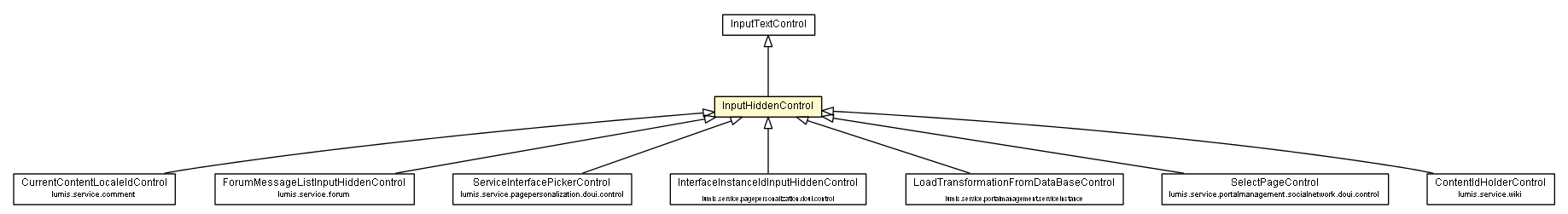 Package class diagram package InputHiddenControl