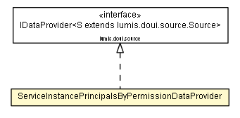 Package class diagram package ServiceInstancePrincipalsByPermissionDataProvider