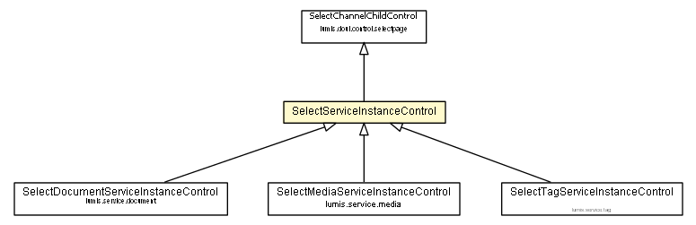 Package class diagram package SelectServiceInstanceControl