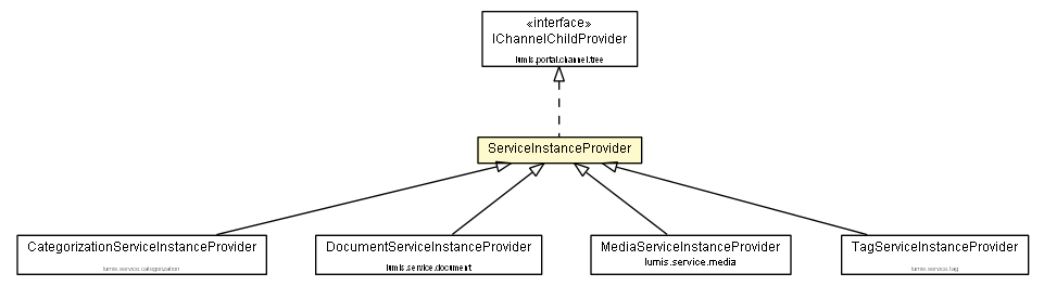 Package class diagram package ServiceInstanceProvider